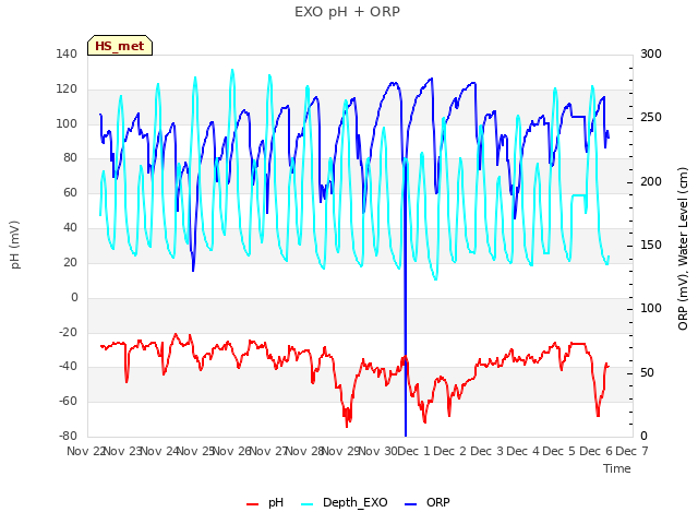 plot of EXO pH + ORP