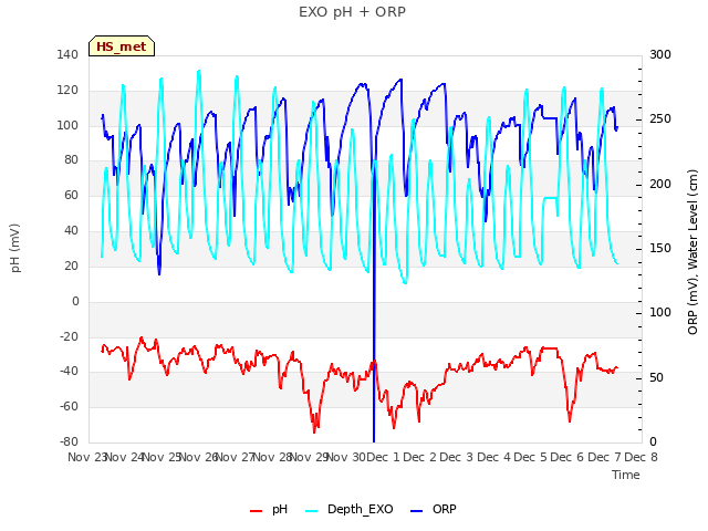 plot of EXO pH + ORP