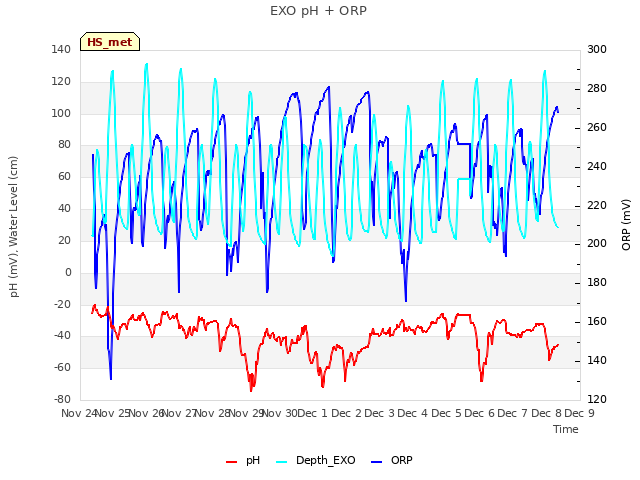plot of EXO pH + ORP