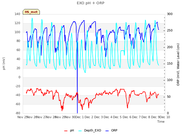 plot of EXO pH + ORP