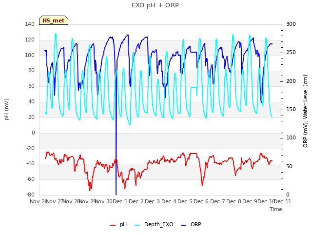 plot of EXO pH + ORP
