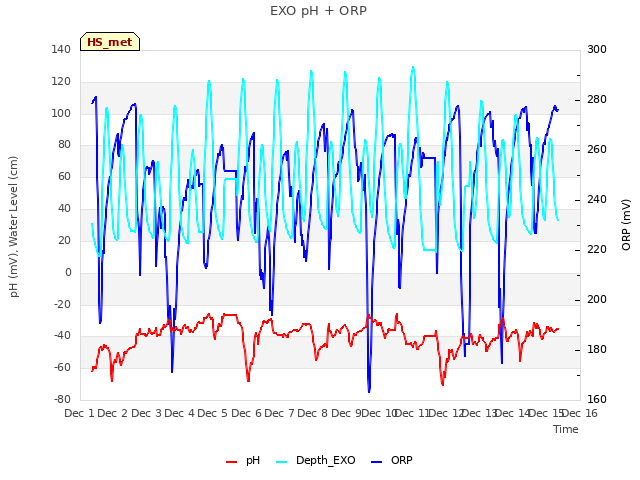 plot of EXO pH + ORP