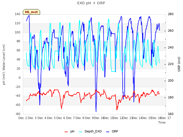 plot of EXO pH + ORP