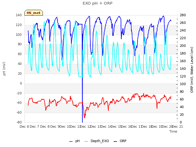 plot of EXO pH + ORP