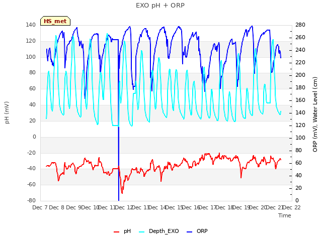 plot of EXO pH + ORP