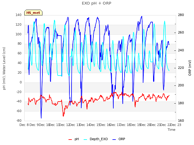 plot of EXO pH + ORP