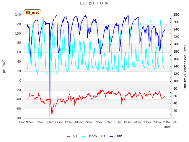 plot of EXO pH + ORP