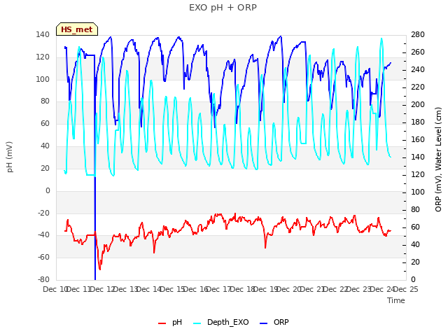 plot of EXO pH + ORP