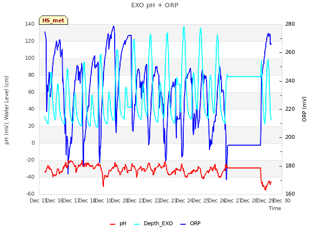 plot of EXO pH + ORP