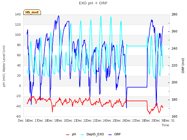 plot of EXO pH + ORP