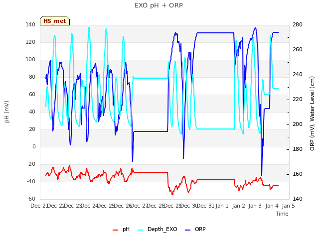 plot of EXO pH + ORP