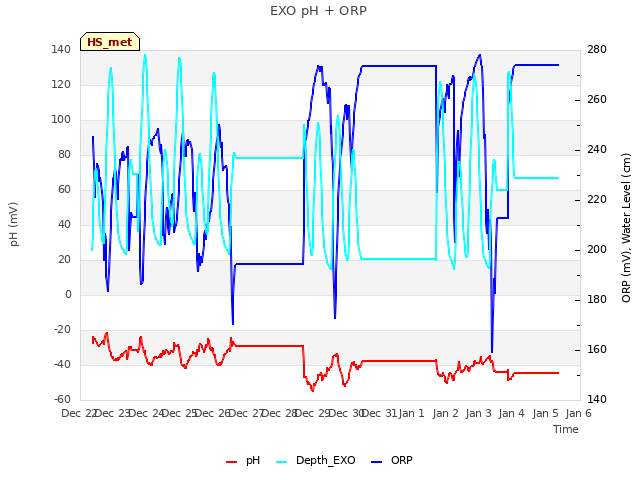 plot of EXO pH + ORP