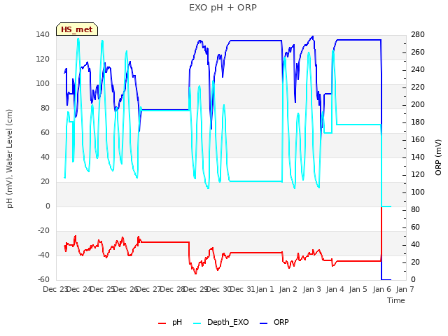 plot of EXO pH + ORP