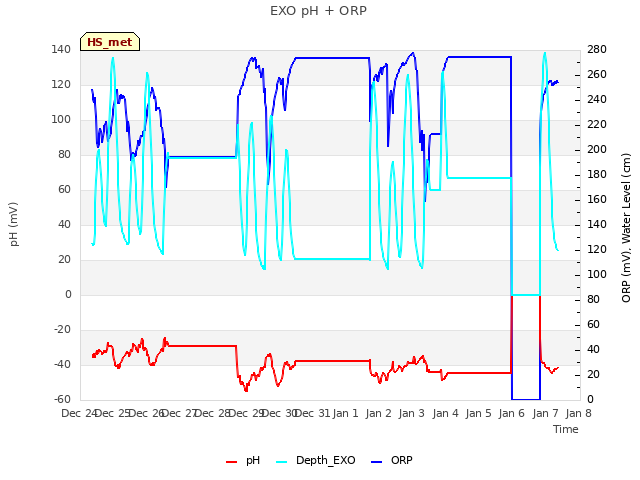 plot of EXO pH + ORP