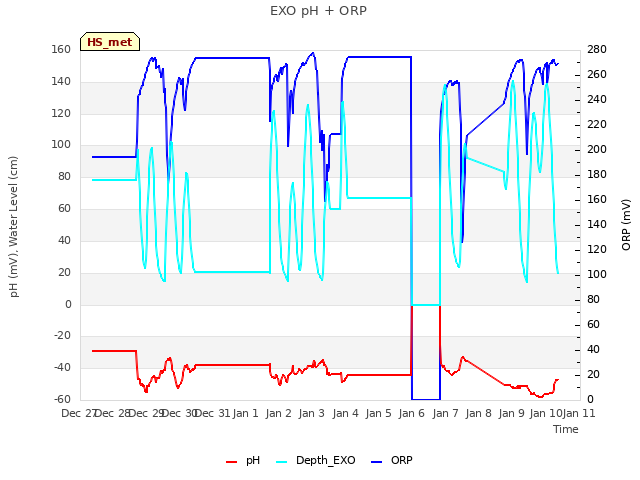 plot of EXO pH + ORP