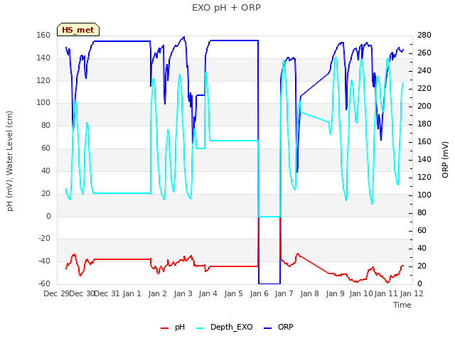 plot of EXO pH + ORP