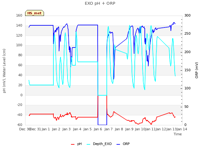 plot of EXO pH + ORP