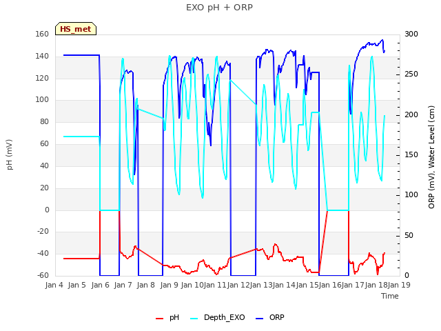 plot of EXO pH + ORP