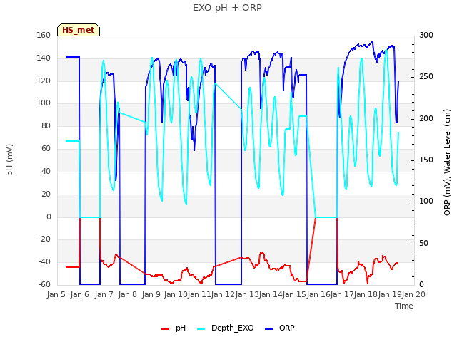 plot of EXO pH + ORP