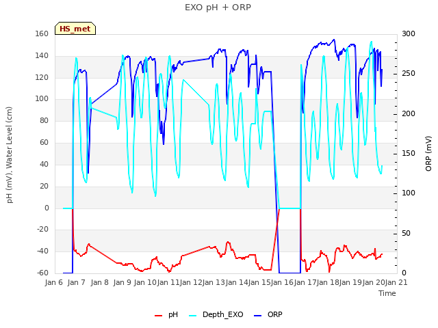 plot of EXO pH + ORP