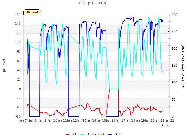 plot of EXO pH + ORP