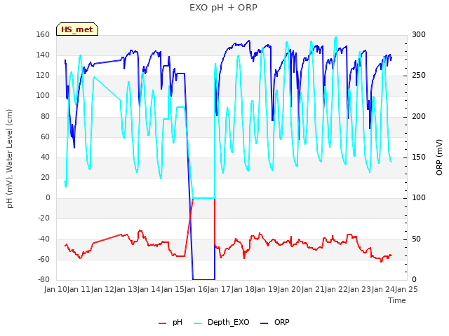 plot of EXO pH + ORP
