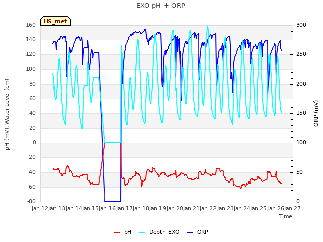 plot of EXO pH + ORP