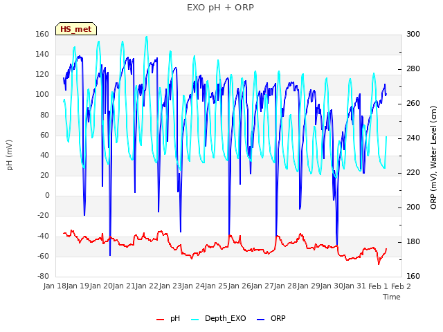 plot of EXO pH + ORP