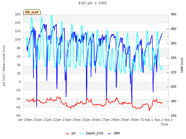 plot of EXO pH + ORP