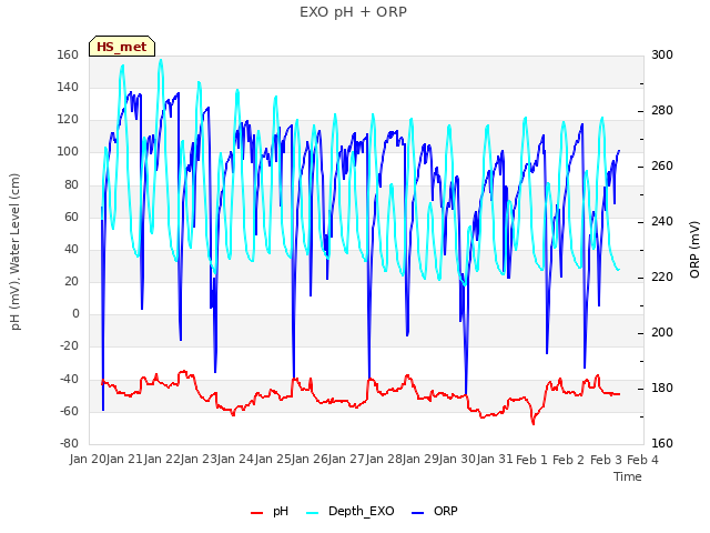 plot of EXO pH + ORP