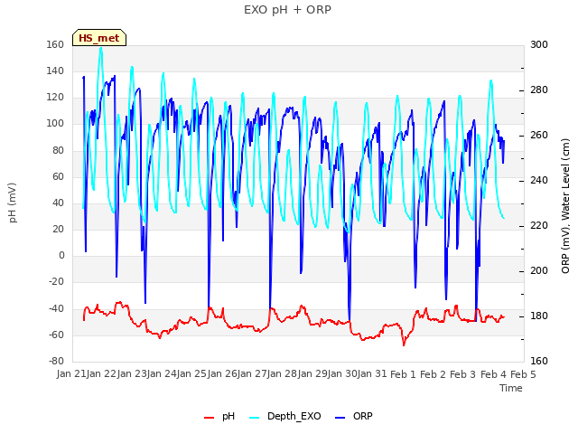 plot of EXO pH + ORP
