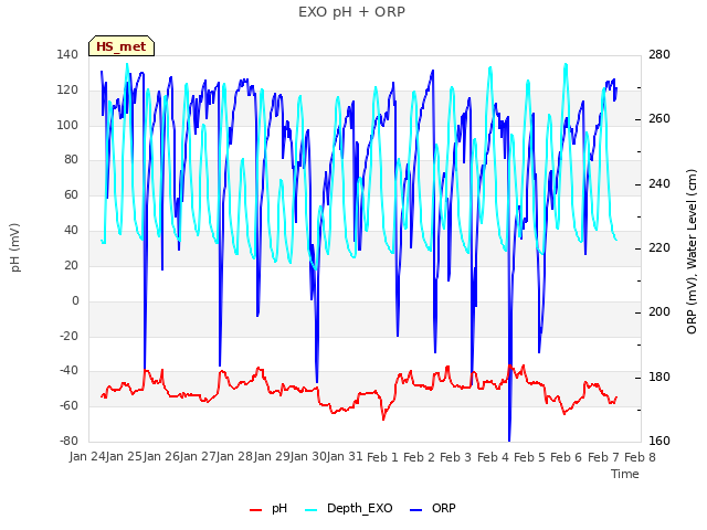 plot of EXO pH + ORP