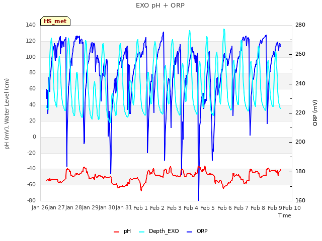 plot of EXO pH + ORP