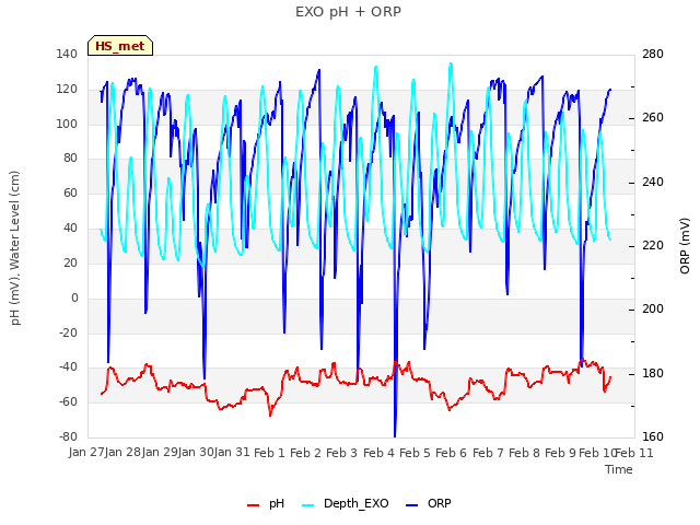 plot of EXO pH + ORP