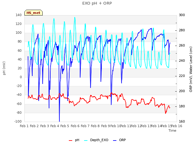 plot of EXO pH + ORP