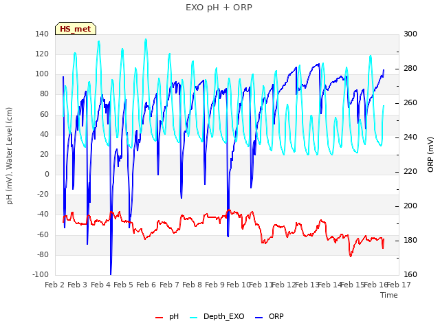 plot of EXO pH + ORP