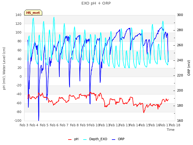 plot of EXO pH + ORP