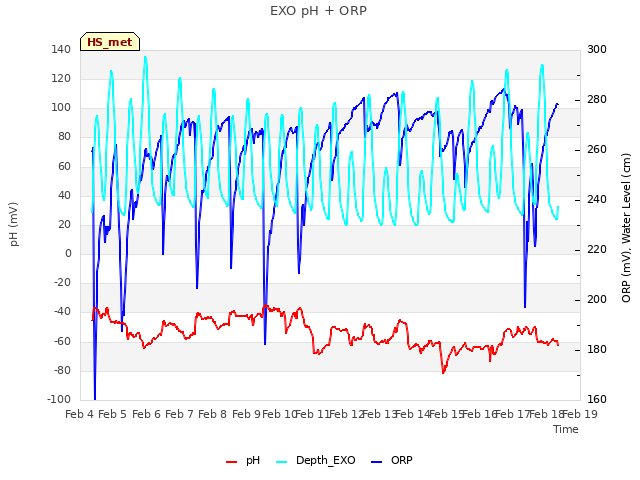 plot of EXO pH + ORP