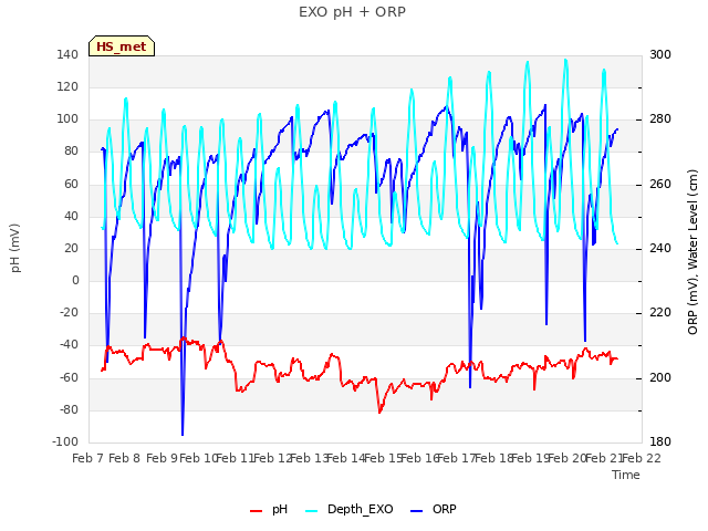 plot of EXO pH + ORP