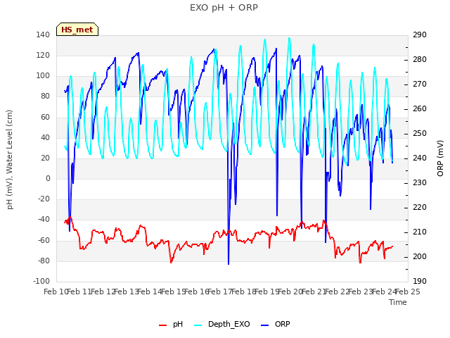 plot of EXO pH + ORP