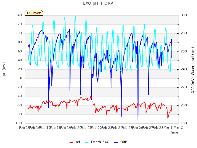 plot of EXO pH + ORP