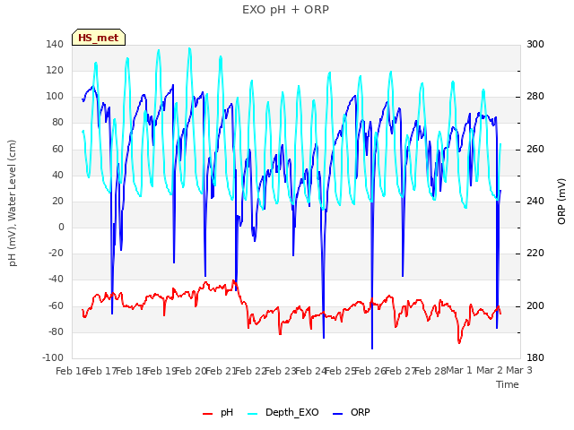 plot of EXO pH + ORP