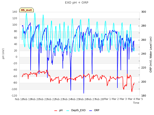 plot of EXO pH + ORP
