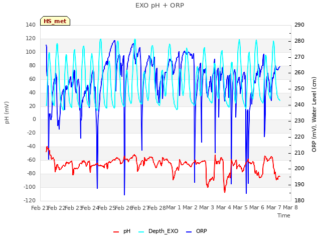 plot of EXO pH + ORP
