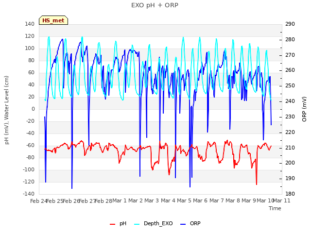 plot of EXO pH + ORP
