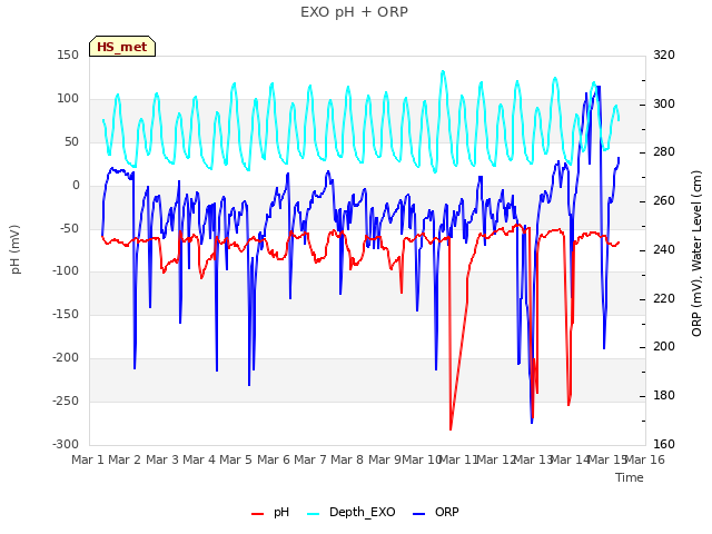 plot of EXO pH + ORP