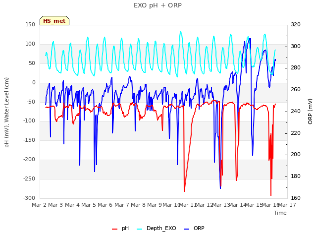 plot of EXO pH + ORP