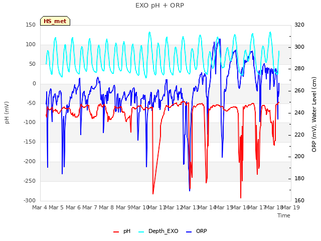 plot of EXO pH + ORP