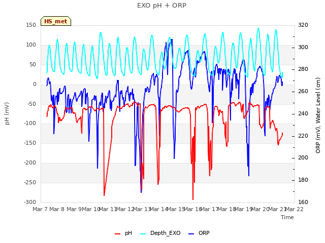 plot of EXO pH + ORP
