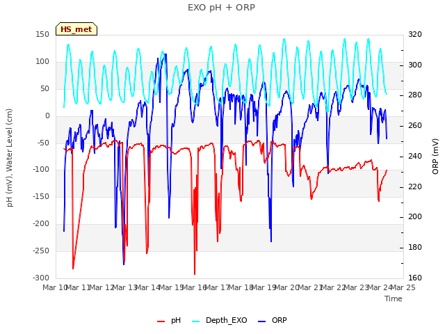 plot of EXO pH + ORP